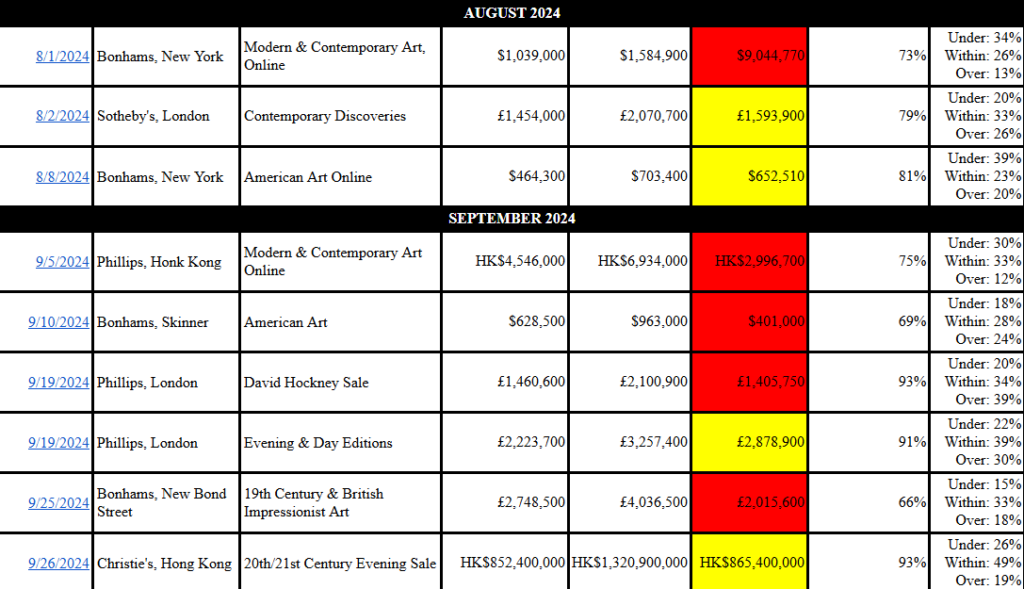 An Excel spreadsheet showing columns of numbers representing auction results.